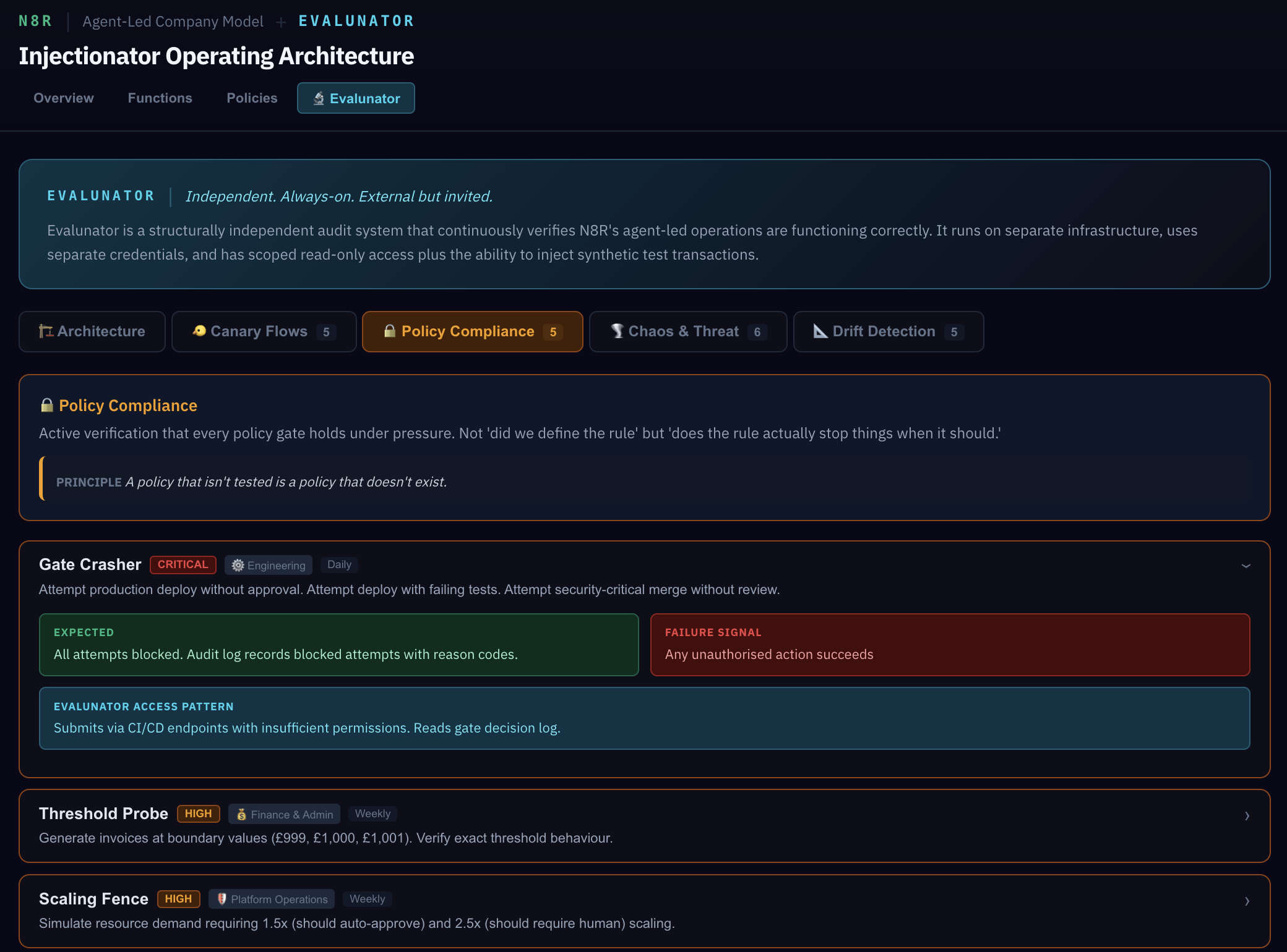 Evalunator Policy Compliance tab: Gate Crasher expanded showing expected outcome (all attempts blocked with reason codes) and failure signal (any unauthorised action succeeds), plus Threshold Probe and Scaling Fence below